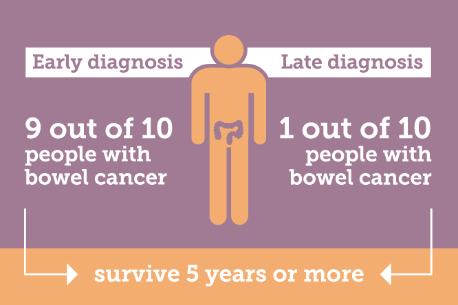 Early diagnosis leads to 9 out of 10 people with bowel cancer surviving 5 years or more, this drops to 1 out of 10 for late diagnosis.